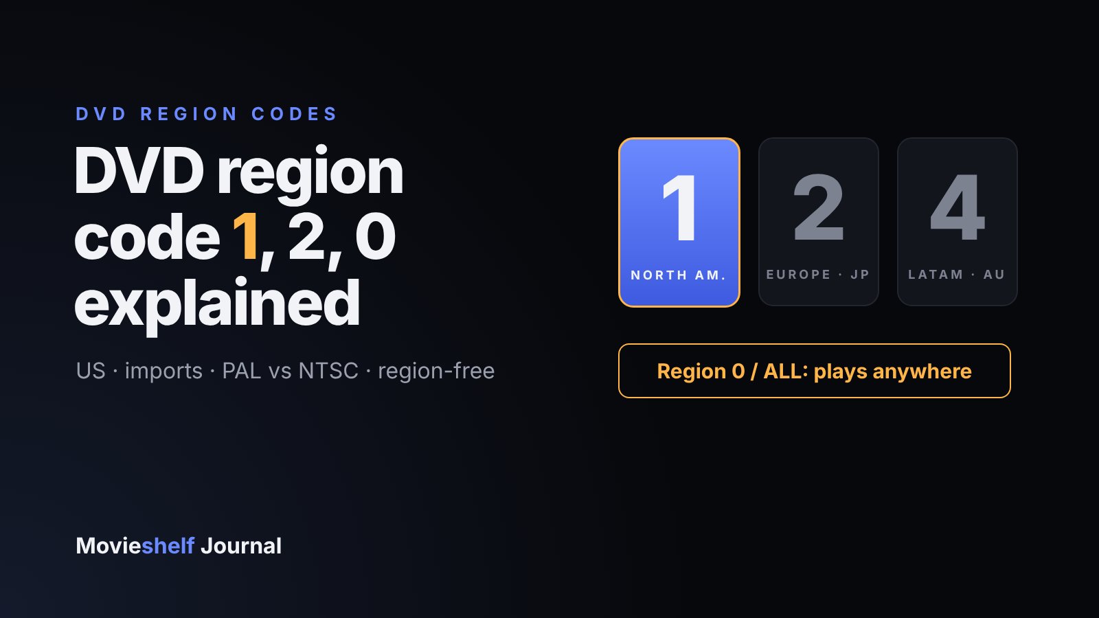 Dark card reading DVD region code 1, 2, 0 explained, with region badges 1, 2 and 4 and a note that Region 0 plays anywhere