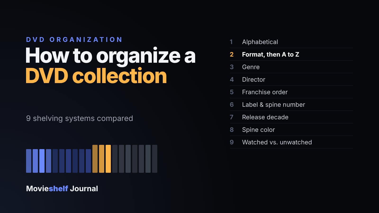 Typographic card reading How to organize a DVD collection, with nine shelving systems listed beside a row of disc spines